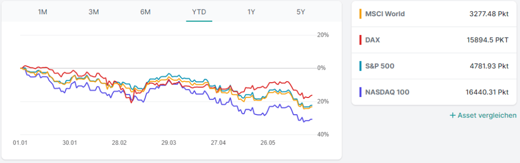 Börsenindizes im Vergleich