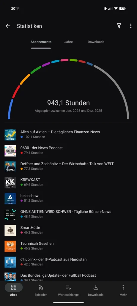 Podcast Statistik