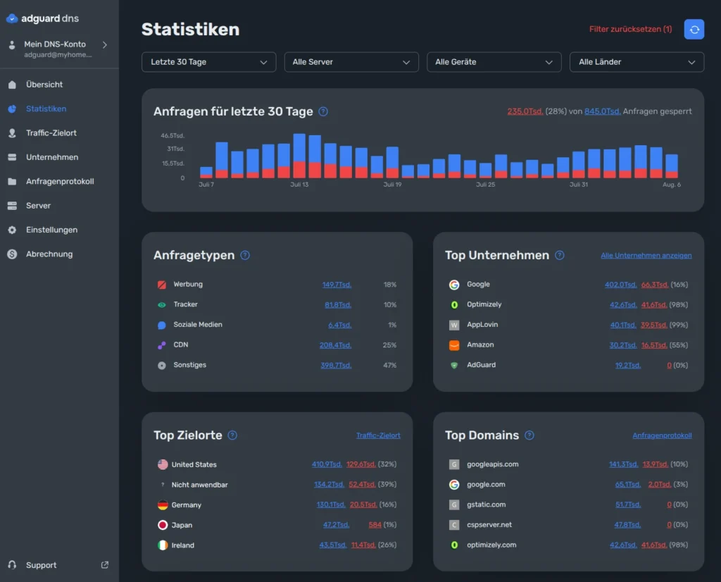 AdGuard-DNS - Statistiken