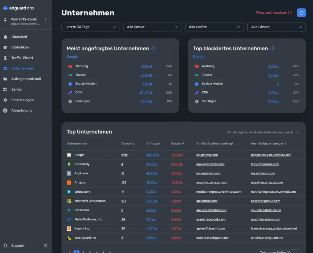 AdGuard-DNS - angefragte Unternehmen